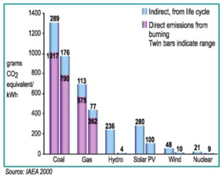 Doğal Gaz 10,62 kw.saat / m 3 2,2x10 9 m 3 doğal gaz Fuel oil 11120 kw.saat / ton 2,1x10 6 ton fuel-oil Petrol-varil 1700 kw.