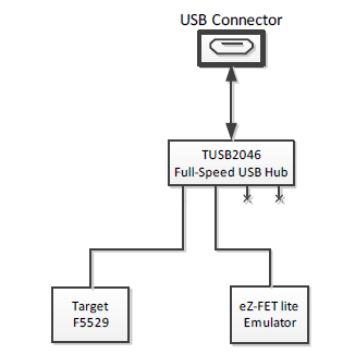 Donanım ve yazılım gereksinimleri Windows veya Linux PC MSP430.DLL 3.3.0.6 veya daha üstü ez-fet lite ın LED leri kullanıcıya emülatörün durumu hakkında geribildirim verir (Tablo 2).