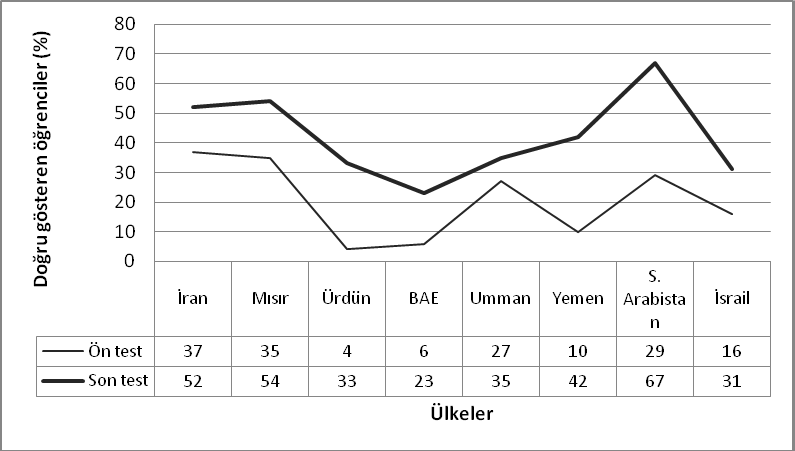 Ortadoğu Coğrafyasının Öğretiminde CBS nin Kullanımı: 9. Sınıf Coğrafya Dersi İçin... u Şekil 4.