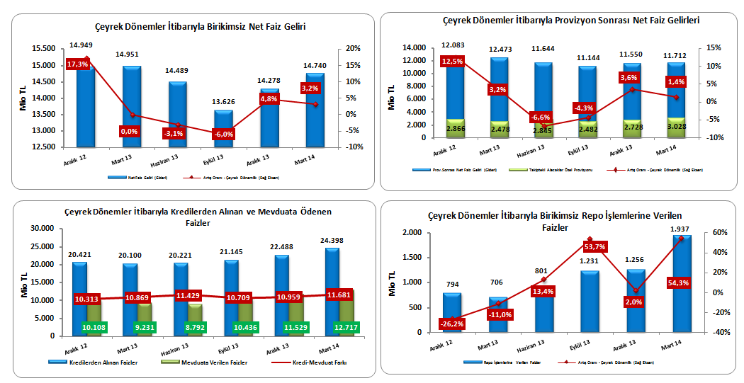 2013 yılının ilk çeyreğine kıyasla, sektörün hem karşılık ayırma oranının 1,7 puan artması hem de sorunlu alacak bakiyesine olan yeni intikallerin (brüt) artması nedeniyle takipteki alacaklar özel