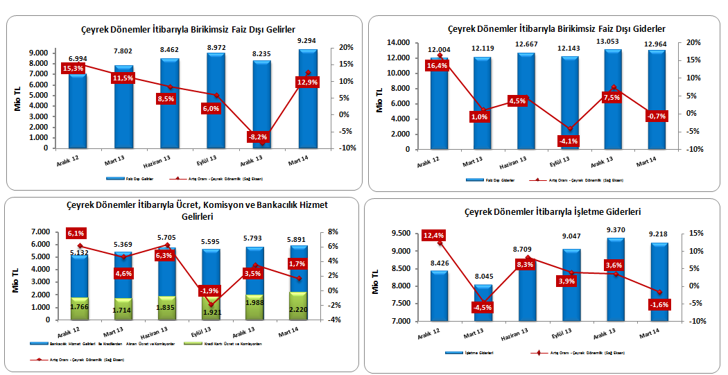 piyasası işlem kâr/zararı ile kambiyo kâr/zararı toplamının Mart 2014 te dönem net kârına olan etkisi, 1,3 milyar TL azalış yönlü gerçekleşmiştir.