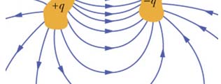 Şekilde görüldüğü gibi, plakalarındaki yükten dolayı kapasitörü çevreleyen uzayda bir elektrik alan oluşur. Pozitif ve negatif yüklü plakaların potansiyelleri, sırasıyla, V ve V ' dir.