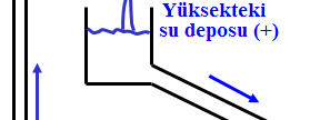 Bir iletkende akımın sürekli olması için, iki ucu arasına potansiyel fark uygulamak gerekir. İletken içinde oluşan elektrik alan, sürekli olarak bir ucundan diğerine yük pompalar.