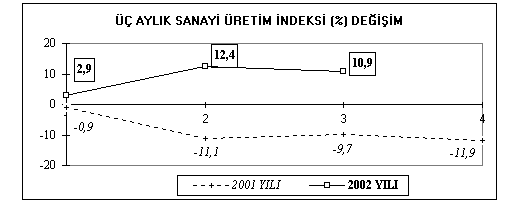 Eğer, 3 aylık sanayi üretim indeksindeki bir önceki yılın aynı 3 aylık dönemine göre ortaya çıkan yüzdesel değişimleri, yukarıdaki GSYİH ve GSMH performansını gösteren, dolayısı ile özellikle