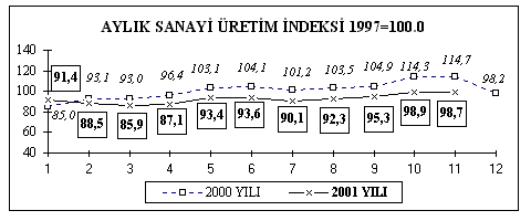 frenlendiğini gösteriyordu. Bu haber, 2002 yılında sanayi üretimi kaynaklı olarak ekonomide büyüme bekleyen çevreler için iyi bir haber niteliğinde değildi.