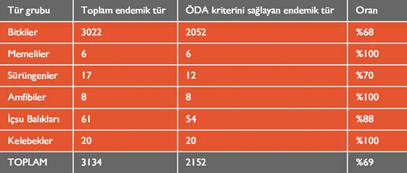 46 ÖDA da ise en geç iki yýl içinde kapsamlý bir koruma planý uygulanmadýðý takdirde, alanýn çok büyük bir bölümü kaybedilecektir (Acil).