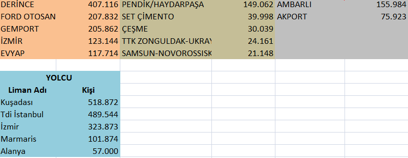 dünyada ilk 100 liman içinde Ambarlı