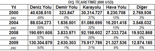 Dış Ticarette Ulaştırma