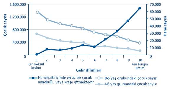 Hanenin gelir seviyesi ile eğitime erişim arasındaki ilişki, özellikle kamunun henüz yeterince hizmet kapasitesi yaratmamış olduğu okul öncesi eğitim alanında ilköğretime oranla daha da görünür