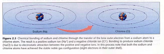 26 birbirine bağlayan güçlü çekim kuvvetlerine kimyasal bağlar denir. Kimyasal bağlar iki ya da daha fazla elementi birbirine bağladığında artık bir birleşik (ing. compound) oluşmuştur.