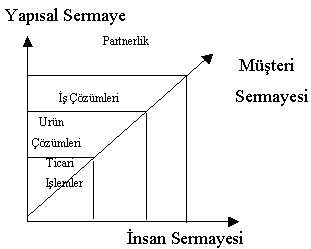 Şekil 3: Müşteri ile ilişkilerin değişik boyutları Kaynak: Aktaran Arıkboğa, 2003: 103 Şekilde noktadan partnerliğe kadar gittiği dikkatleri çekmektedir.