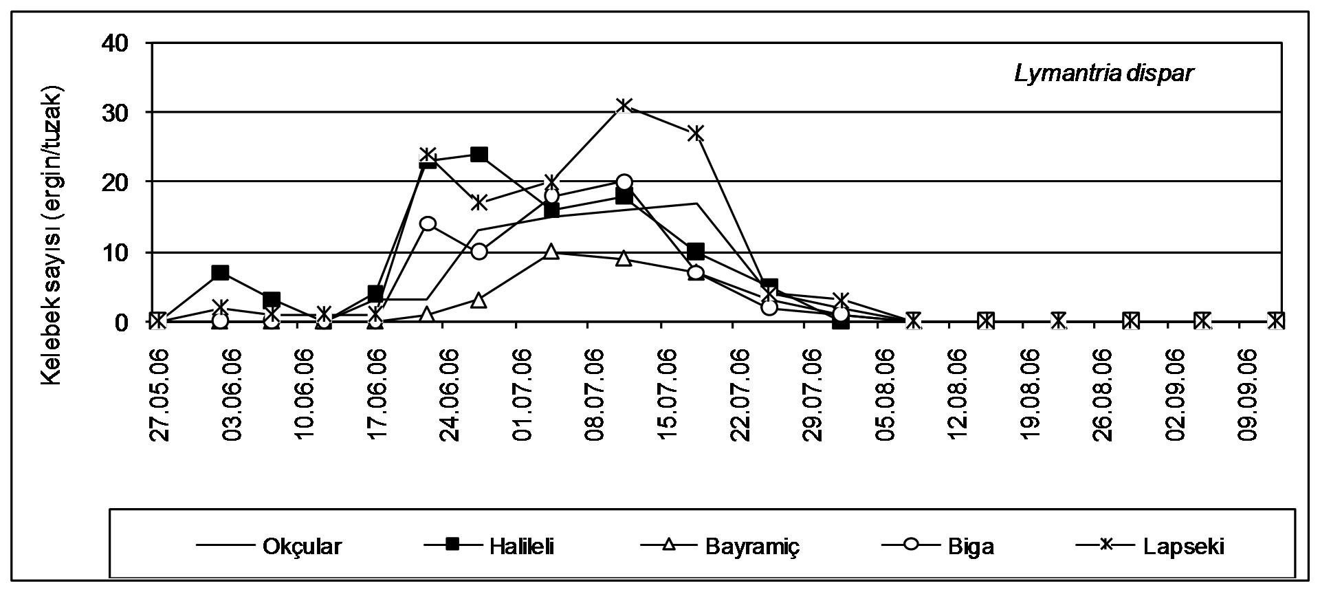 Çanakkale İli kiraz ağaçlarındaki fitofag ve yararlı türler ile bazı önemli zararlıların popülasyon yoğunluğu Şekil 2.