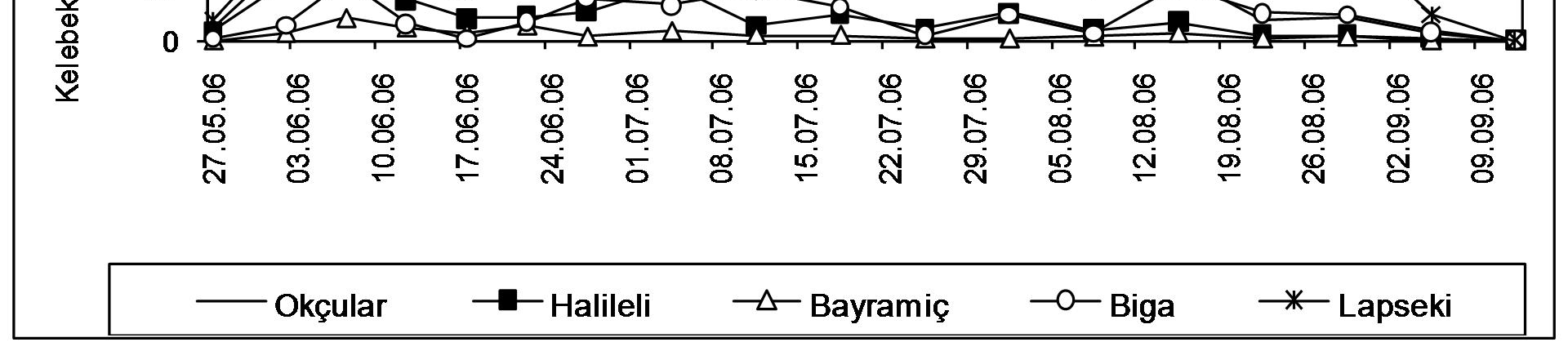 Bu sonucun ortaya çıkmasında, Lapseki ve Merkez ilçedeki kiraz bahçeleri ile şeftali bahçelerinin bir arada bulunması etkili olabilir.