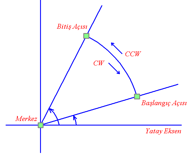 3.2.7. DaireKumesi Daire/Yay geometrisinin tanımlandığı bölüm. Tüm Daire ve Yaylar bu küme içerisinde tanımlanır. Bir geometri içerisinde birden fazla Daire Kümesi olabilir, tek şart sıralı olmasıdır.