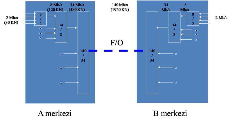 FİBER ERİŞİM TEKNİKLERİ PDH (Plesiochronous Digital Hierarchy Yarı Senkron Dijital Hiyerarşi) Sayısal bir hiyerarşi olmasına rağmen senkronizasyon sinyali sistemler üzerinde iletilecek bilgi sinyali