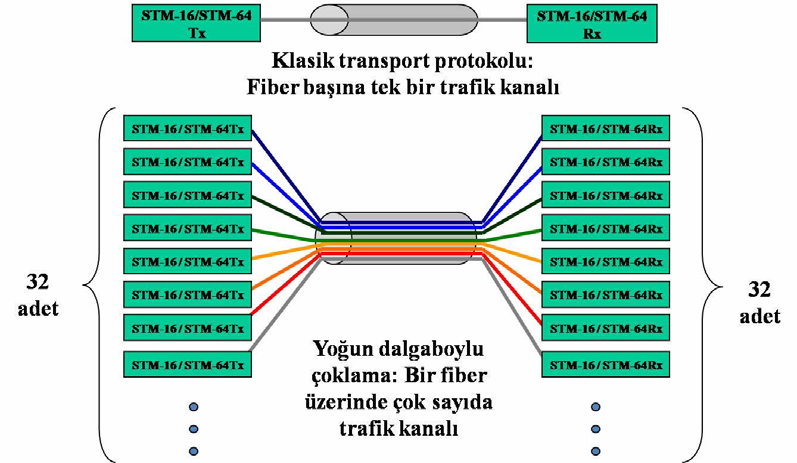 için kullanılan ve dalga boyu çoklama tekniğine göre çalışan optik transmisyon