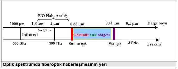 6μm} dalga boyları arasındadır. En fazla kullanılan F/O dalga boyu 1,3 μm dir.