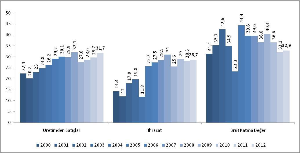 2012 yılında KSO üyesi büyük sanayi kuruluşları 500 büyük sanayi kuruluşlarının üretimden