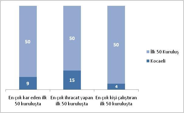 EN ÇOK KİŞİ ÇALIŞTIRAN İLK 50 KURULUŞ İÇERİSİNDE KOCAELİ 1. FORD OTOMOTİV SANAYİ A.Ş. 2.