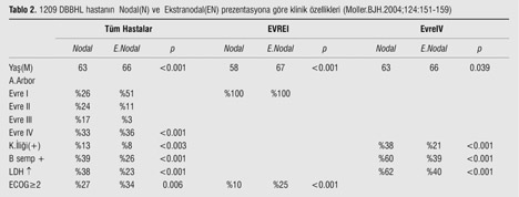 Diffüz Büyük B Hücreli Lenfomalar-Klinik ve Tedavi FERHANO LU B. dal hastal k varl nda hastalar n büyük bir ço unlu unun evre I+IV te topland (tüm hastalar n %87 si) dikkati çekmektedir (Tablo 2).