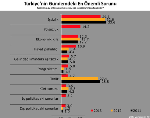 Türkiye de ordunun siyasetteki etkisine yönelik algılamada azalma devam ederken, en güvenilmeyen kurumlar sırasıyla; medya, siyasi partiler, ÖSYM ve YÖK