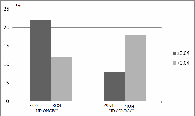 ç%km%8lard%r. Diyabeti olan grupta istatiksel olarak anlaml% fark tesbit edildi (P=0,002).