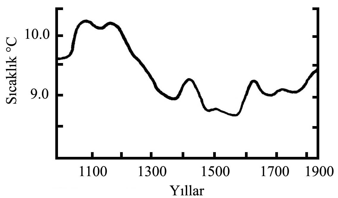 M. A. ÖZDEMİR, O. BOZYURT 97 Şekil 2. Son 1000 yılda meydana gelen sıcaklık değişimleri (http://earth.usc.