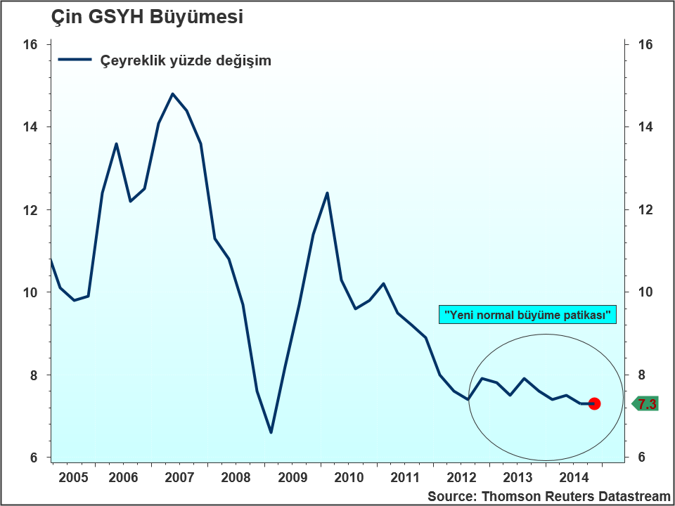 1. Çin Çin, 2014 yılının son çeyreğinde yüzde 7,3 oranında büyümüştür.