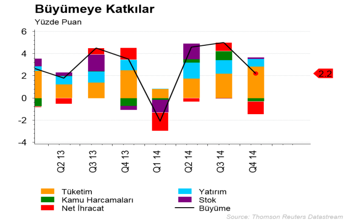 Avrupa Komisyonu tarafından yayınlanan 2015 yılı Kış Tahminleri Raporunda dünya ekonomisinin 2014 yılında yüzde 3,3, 2015 ve 2016 yıllarında ise bir miktar ivme kazanarak sırasıyla yüzde 3,6 ve yüzde