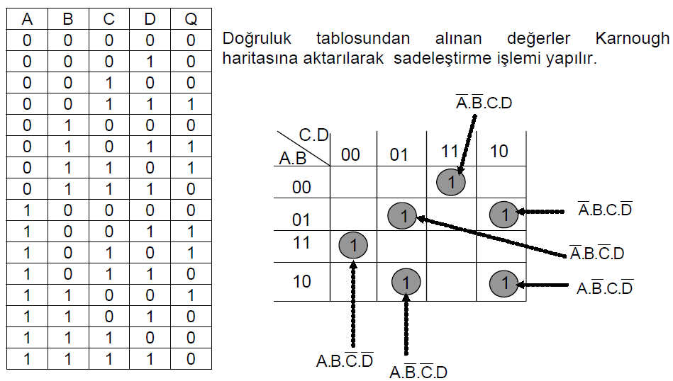 SAYISAL DEVRE TASARIMI Sayısal devre tasarımında dikkat edilmesi gereken nokta, tasarım istenen devrenin çalışmasının anlaşılmasıdır.