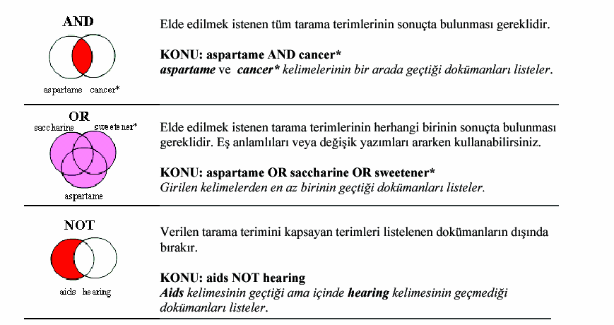 Tırnak ( ) Fonksiyonu: Taranan kelimeler tırnak ( ) içine yazılarak exact phrase (tam ibare ya da deyim) taraması yapılabilir. Bu işlevin AND fonksiyonu ile yapılan taramadan şöyle bir farkı vardır.