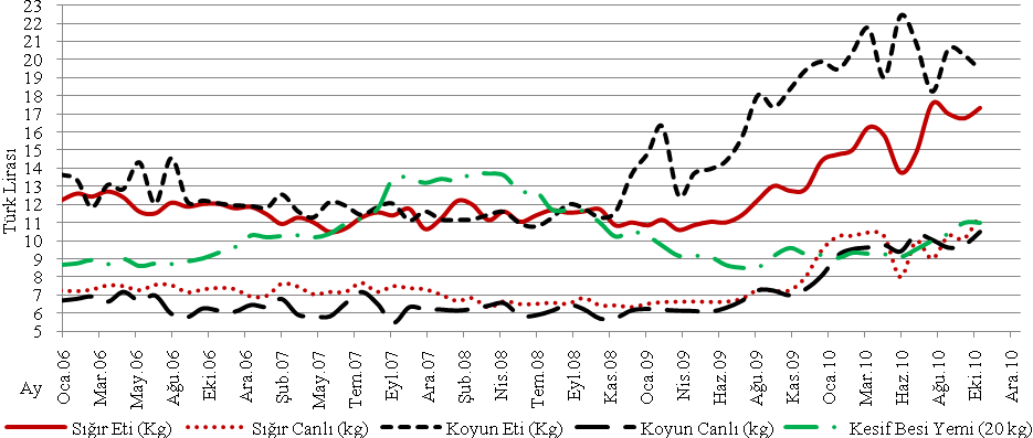 Şekil 5 de, Ocak 2006 dan Kasım 2010 tarihine ÜFE ne göre; sığır eti fiyatının %48.31, canlı sığır fiyatının %65.14, koyun eti fiyatının %48.90, canlı koyun fiyatının %63.