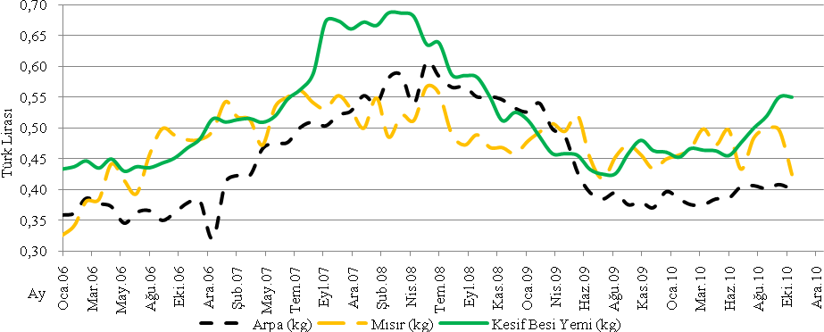 Türkiye de Ocak 2006-Kasım 2010 ayları arası dönemde sığır eti, sığır canlı, koyun eti, koyun canlı ve kesif besi yeminin alım gücü endeksine göre reel fiyatları Şekil 6 da verilmiştir.