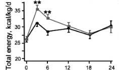 Sonuçlar:Nutrisyonel durum Serum albumin, g/l 34 34