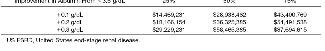 Projections for the US ESRD Population Regarding Potential Cost Savings From an Intervention That