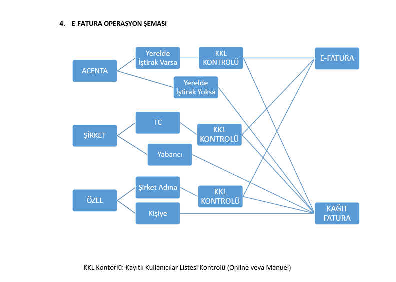 4. E-FATURA OPERASYON ŞEMASI KKL Kontorlü: Kayıtlı Kullanıcılar Listesi Kontrolü (Online veya Manuel) 5. E-FATURA OPERASYONUNDA KARŞILAŞILAN DİĞER DURUMLAR 5.