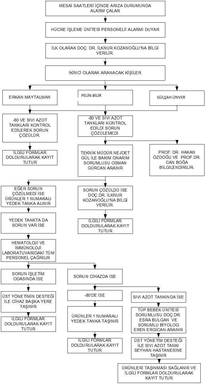 Ek5: Mesai Saatleri İçinde Hücre Depolama ve