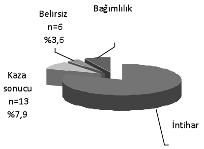 Yo un bak m ünitemizde 2003-2007 y llar aras nda takip edilen zehirlenme olgular n n geriye dönük analizi da azalm flt r (4). Bu çal flmada Bak rköy Dr.