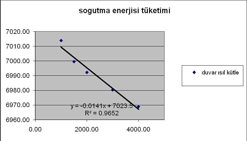 104 Şekil 3.20. Duvarda yer alan ısıl kütle ile soğutma enerjisi tüketimi arasındaki doğrusal ilişki.