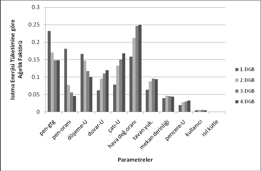 111 Dirençli parametrelerin belirlenmesi OAT yaklaşımına dayalı olarak gerçekleştirilen kısıtlı hassasiyet analizinin sonuçları Şekil 3.