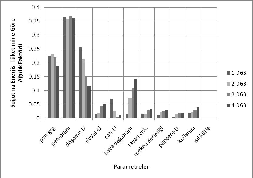 Isıtma enerjisi tüketimi ve soğutma enerjisi tüketimi değerlerinin derece gün bölgelerine göre parametreler bazında dağılımları şekillerde