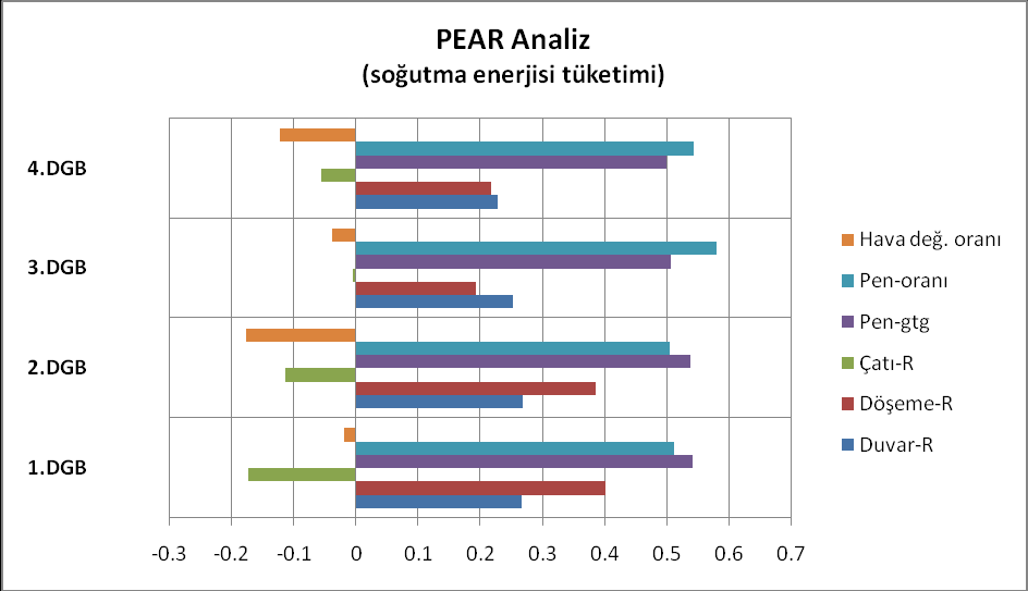 118 Şekil 3.27. İklim bölgelerine göre soğutma enerjisi tüketimi PEAR analiz sonuçları grafiği. Grafiklerdeki x-ekseni korelasyon katsayısını, bir başka deyişle etki katsayısını (EK) göstermektedir.