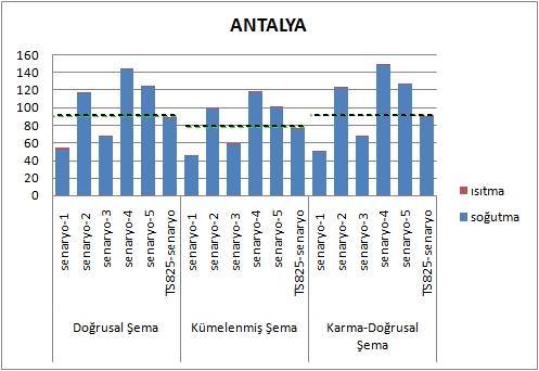 129 bulunmaktadır. Yapılan analiz sonucunda da 1. Derece gün bölgesinde her üç şema için de en düşük toplam enerji tüketimi sonucu veren 1.