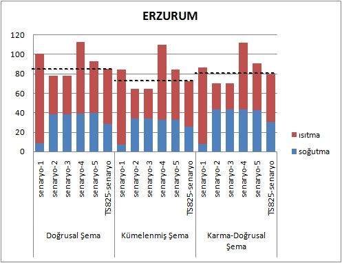 135 görülmektedir. Elde edilen sonuçlara göre en uygun çözüm ısıtma enerjisi tüketimini ve dolayısıyla toplam enerji tüketimini en aza indirebilen Senaryo- 2 dir (Şekil 4.13).