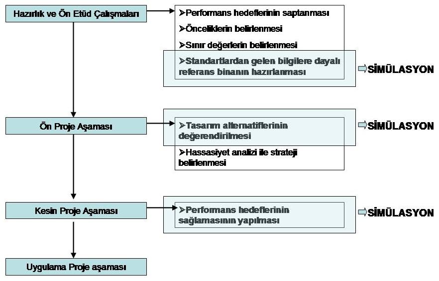 147 Şekil 5.1. Tasarım sürecinde simülasyon programının kullanımı Bu çalışma ile tasarım sürecinin erken evrelerinde ele alınan tasarım parametrelerinin hassasiyet analizi yardımıyla