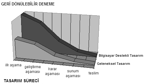 15 taşımaktadır. Tasarımın ilk aşamalarından itibaren kolay geri dönüşlerle çok daha fazla deneme gerçekleştirebilmek önemlidir (Şekil 2.1) [11, 12].