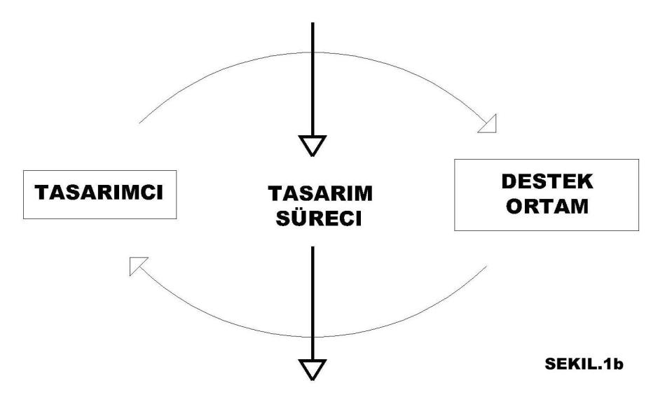 [38]. Augenbroe [34] bu çalışmaları, programların işlerliğiyle ilgilenen program merkezli (tool-related) ve tasarım sürecine programların entegrasyonuyla ilgilenen süreç