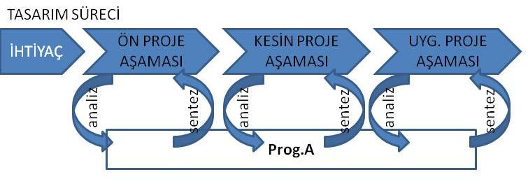 katkısının ve tasarım sürecine entegrasyon olasılıklarının tartışılması hedeflenmektedir.