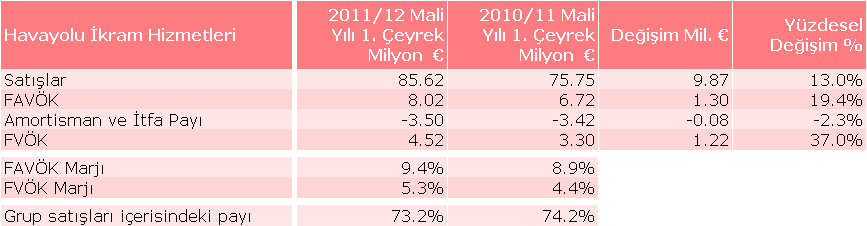 Bu tutar, bir önceki yılın aynı dönemi ile karşılaştırıldığında 1,79 milyon Avro tutarında bir artışa tekabül etmektedir. FAVÖK marjı, %9,2 oranındadır (önceki yıl: %8,8).