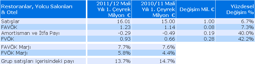 2011/2012 mali yılının ilk çeyreğinde yedi kez Formula 1 Grand Prix ve spor alanında iki büyük organizasyon daha gerçekleştirilmiştir.